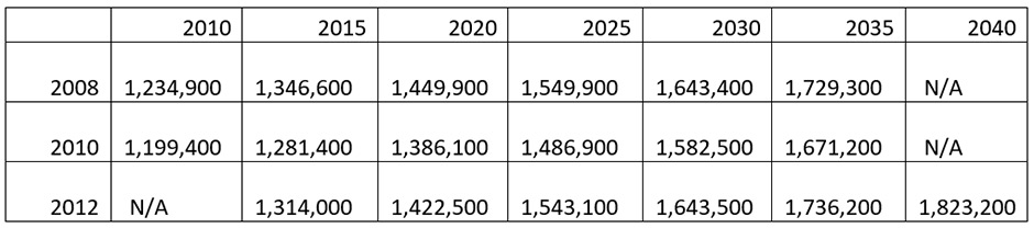 differences in population projection for 2008, 2010, 2012
