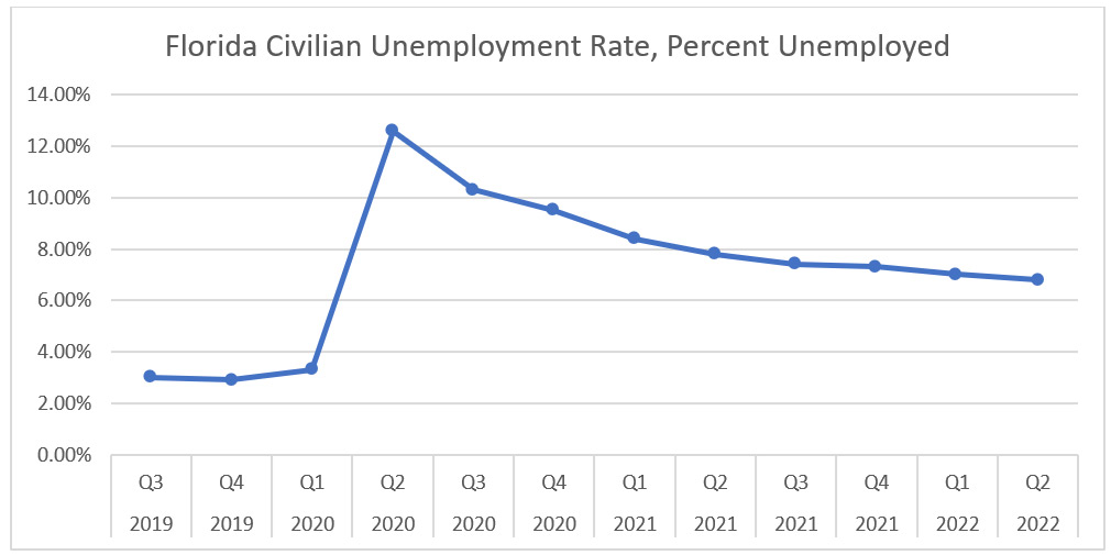 florida civilian employment rate, percent unemployed