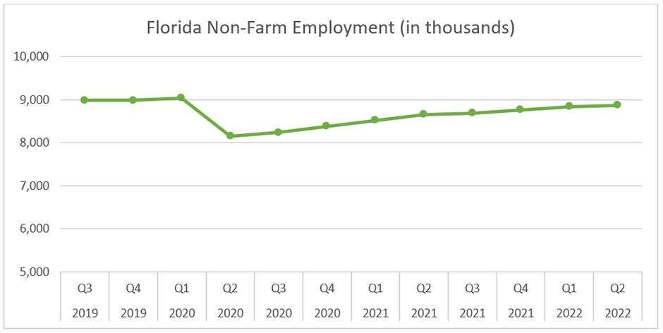 Florida non farm employment (in thousands)