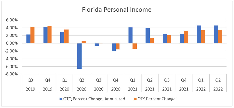 florida person income chart