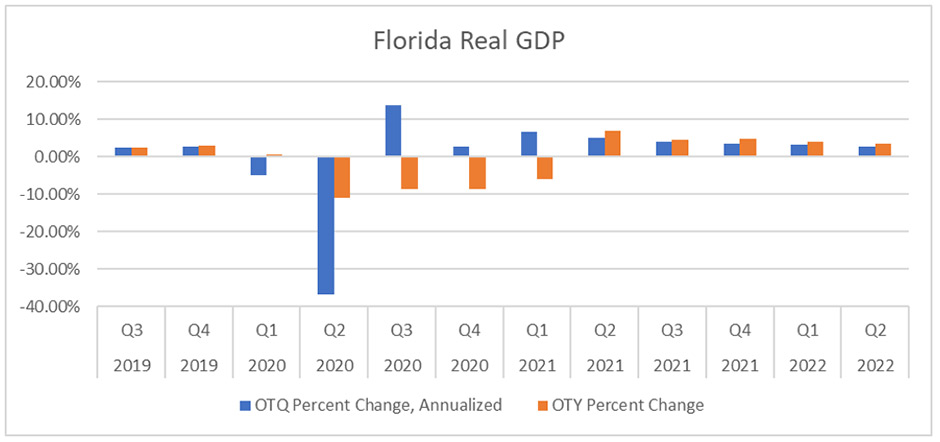 Florida real GDP