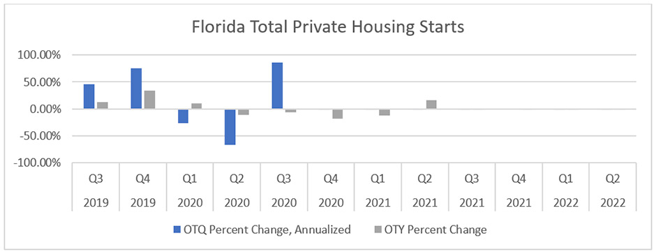 Florida total private housing starts