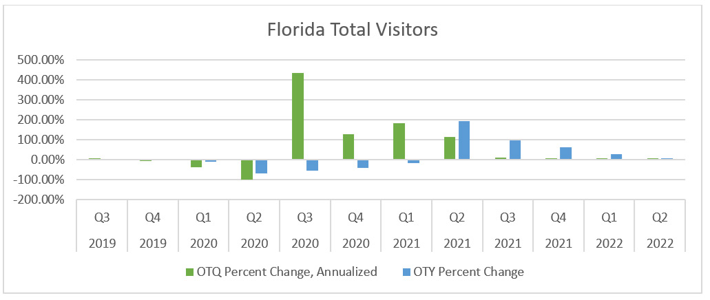 Florida Total Visitors