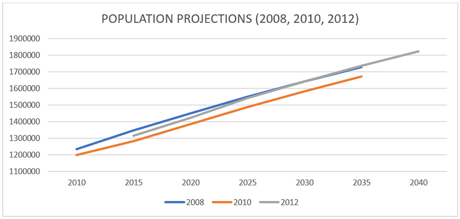 Population projections for 2008, 2010, 2012