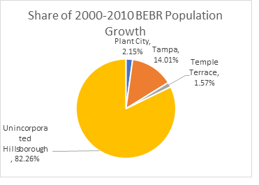 Chart shows share of 2000-2010 population growth to various jurisdictions. Unincorporated Hillsborough gained the most (82%). Tampa ranked second (14%).