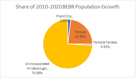 Chart shows share of 2010-2020 population growth to various jurisdictions. Unincorporated Hillsborough gained the most (74%). Tampa ranked second (23%).