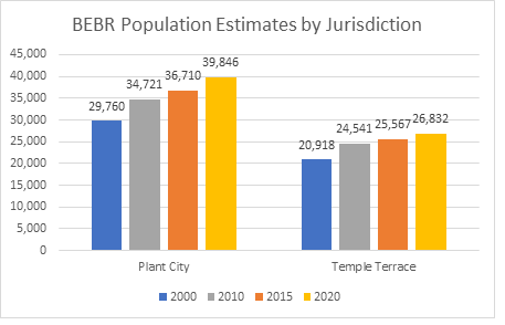 This chart shows population estimates for the years 2000, 2010, 2015, and 2020 for Plant City and Temple Terrace. Plant City's population grew from 29,760 in 2000 to 39,846 in 2020. Temple Terrace grew from 20,918 persons in 2000 to 26,832 in 2020.