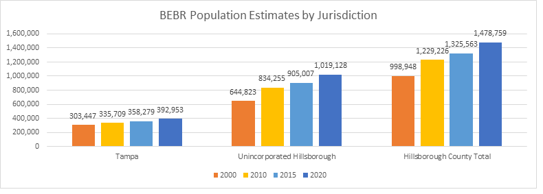 This chart shows population estimates for the years 2000, 2010, 2015, and 2020 for Tampa, Unincorporated Hillsborough County, and Total Hillsborough County. Tampa's population grew from 303,447 in 2000 to 392,953 in 2020. Unincorporated Hillsborough County's population increased from 644,823 person in 2000 to 1,019,128 persons in 2020. Lastly, countywide population grew from 998,948 persons in 2000 to 1,478,759 persons in 2020.