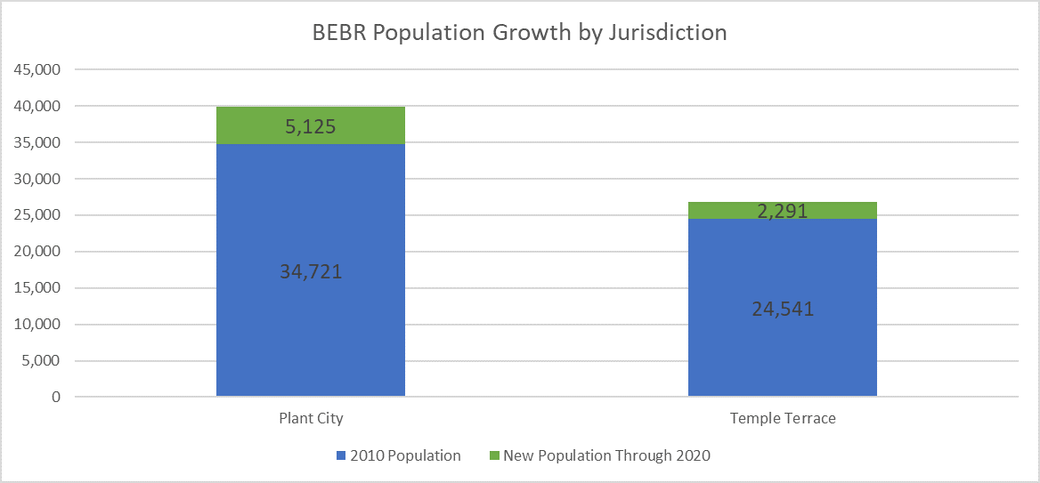 Chart shows population growth from 2010 through 2020 for Plant City and Temple Terrace. Plant City grew by 5,125 persons (14.76%) and Temple Terrace increased by 2,291 (9.34%). 