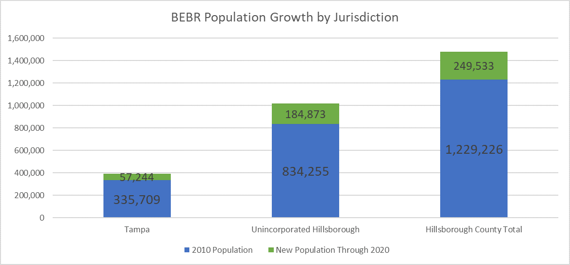 Chart shows population growth from 2010 through 2020 for Tampa, Unincorporated Hillsborough, and Total Hillsborough. Tampa grew by 57,244 persons (17.05%), Unincorporated Hillsborough's population increased by 184,873 persons (22.16%). Lastly, Hillsborough County's total population increased by 249,533 persons (20.30%) from 2010 to 2020.