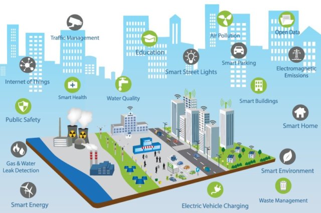 Global smart city platform market
