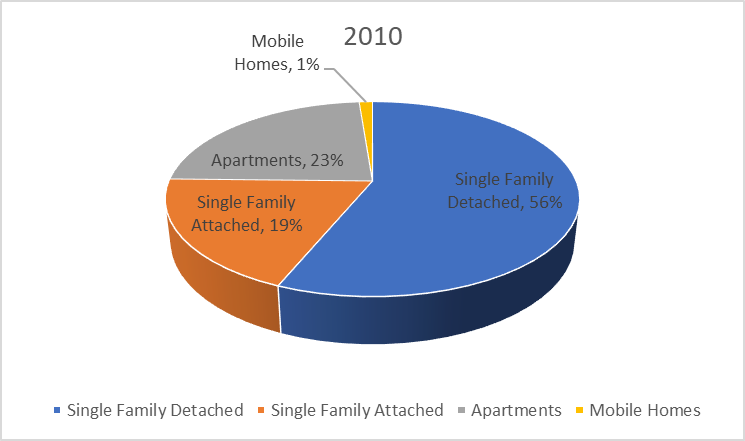 Chart representing the number of units permitted by housing type for the year 2010. This represents single-family detached, single family attached, apartments and mobile homes.