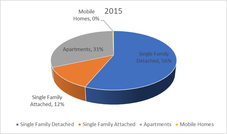 Chart representing the number of units permitted by housing type for the year 2015. This represents single-family detached, single family attached, apartments and mobile homes.