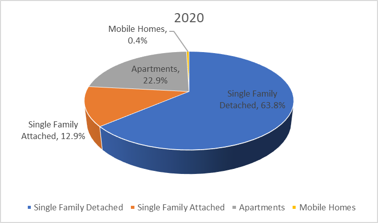 Chart representing the number of units permitted by housing type for the year 2020. This represents single-family detached, single family attached, apartments and mobile homes.