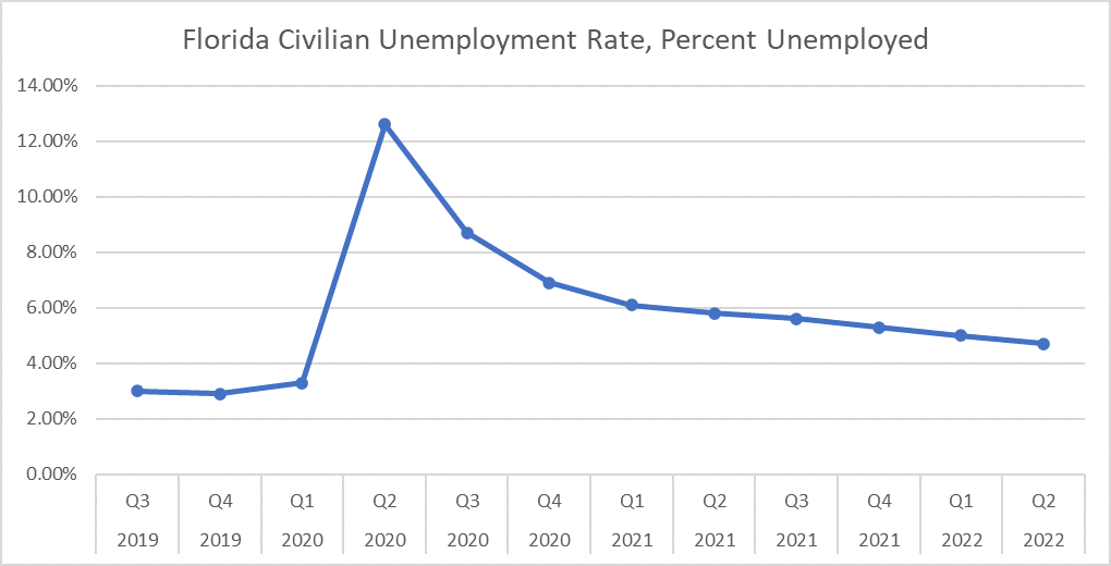 Chart shows quarterly the unemployment for Florida (blue line). Chart reveals that unemployment is already declining. Full employment expected by June 2022.