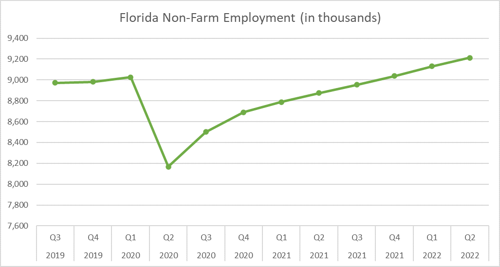 Chart shows Florida non-farm employment (green line) by quarter. By June 2022, chart shows that total employment will exceed pre-pandemic employment levels.