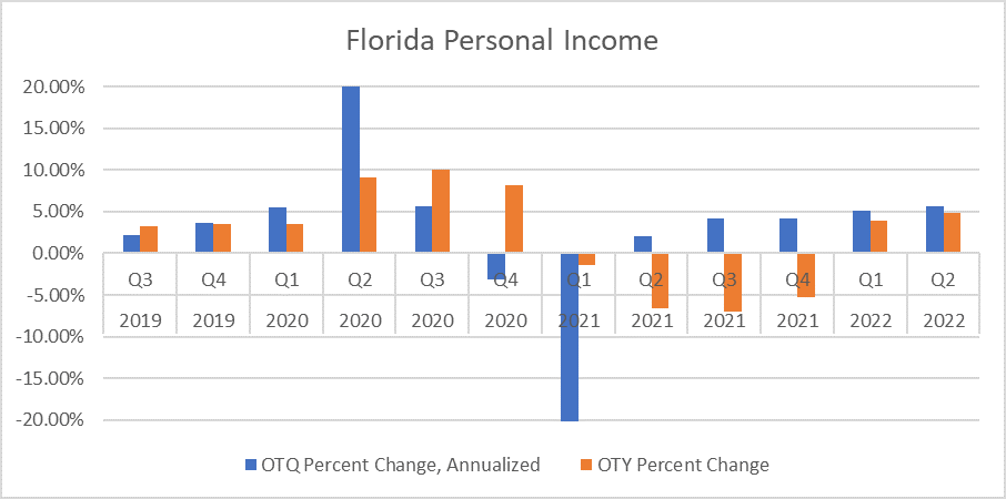 Chart shows quarterly percent change in Florida's personal income from July 2019 through September 2022. Quarterly change is in blue and yearly change is in orange. Chart reveals income is already recovering. Over the year growth is expected by January 2022.