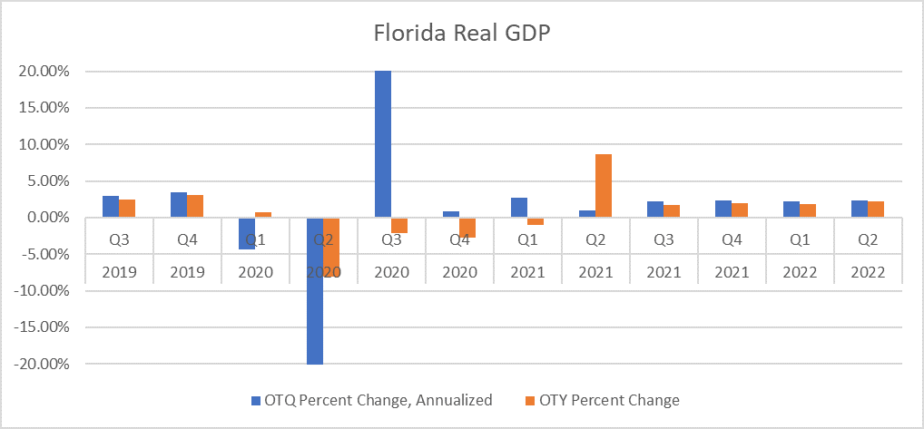 Chart shows percent change in Florida's real Gross Domestic Product. Chart shows that quarterly expansion (blue) is already happening. Annual growth (orange) is expected this summer.