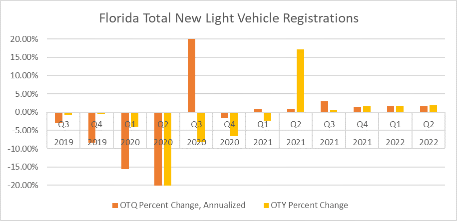 Chart shows quarterly percent growth in new light vehicle registrations. Quarterly growth is shown in orange. Yearly growth is shown in yellow. Chart reveals that total new light vehicle registrations have started to recover. Growth expected to start this summer.