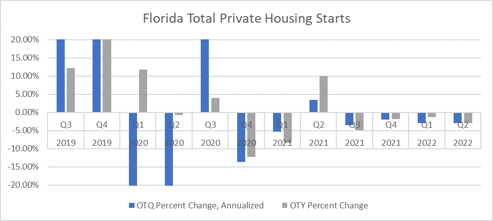 Chart shows quarterly percent growth in Florida private housing starts from July 2019 through September 2022. Quarterly growth is shown in blue. Annual growth is shown in grey. Housing start show significant volatility. Statewide, there will be modest growth through September 2022.