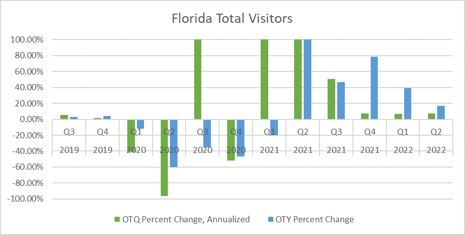 Chart shows quarterly percent change in visitor totals for Florida. There is also been a lot of volatility in visitor totals. Quarterly expansion of visitor totals is well underway. Annual growth will start this spring.