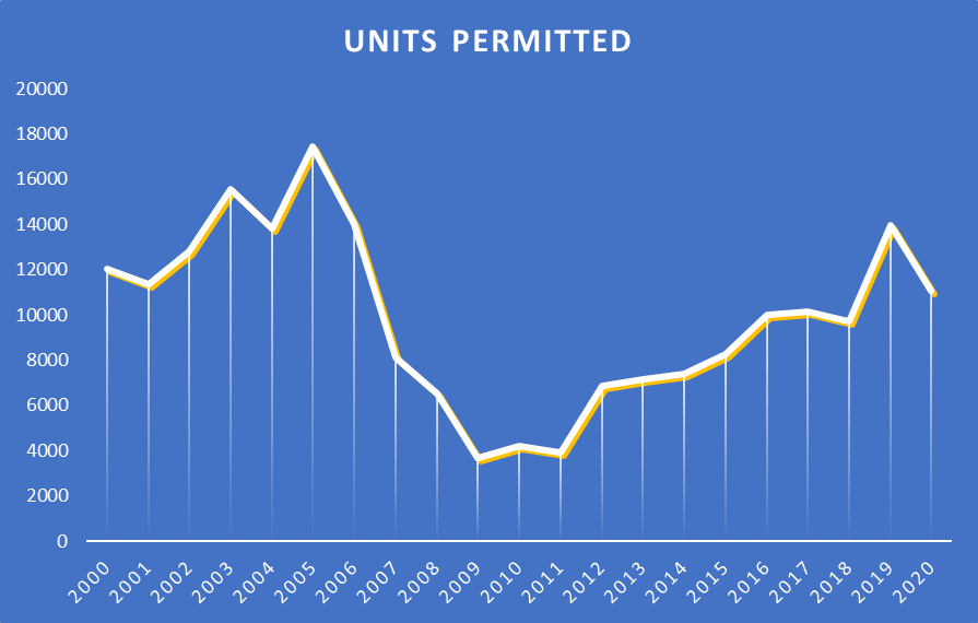 Chart representing annual number of units permitted from the year 2000 to the year 2020.