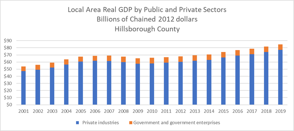 This stacked bar chart shows Real GDP by public and private sectors. Private sector real GDP (in blue) has grown from $47 billion in 2001 to $77 billion in 2019. Public sector (in orange) grew from by $1 billion from 2001 to 2019.