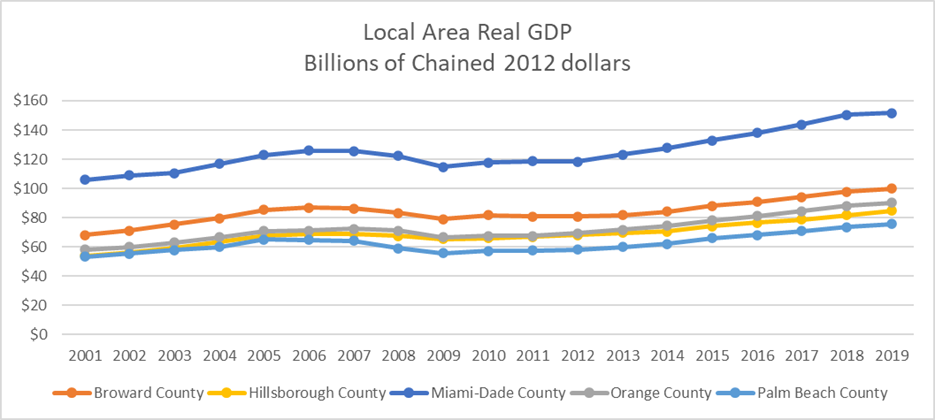 This line chart shows real GDP for the 5 largest county economies in Florida: Broward, Hillsborough, Miami-Dade, Orange, and Palm Beach Counties. The largest county economy in Florida is Miami-Dade. Hillsborough is in 4th place behind Orange County and ahead of Palm Beach County. For comparison purposes, all GDP figures are being expressed in constant or chained 2012 dollars.