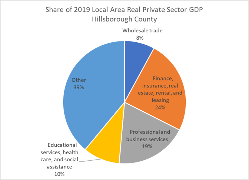 This pie chart shows the largest categories of private sector economic activity. These are... Education (10%) Finance, Insurance and Real Estate (24%) Professional services (19%) Wholesale trade (8) Other (39%)