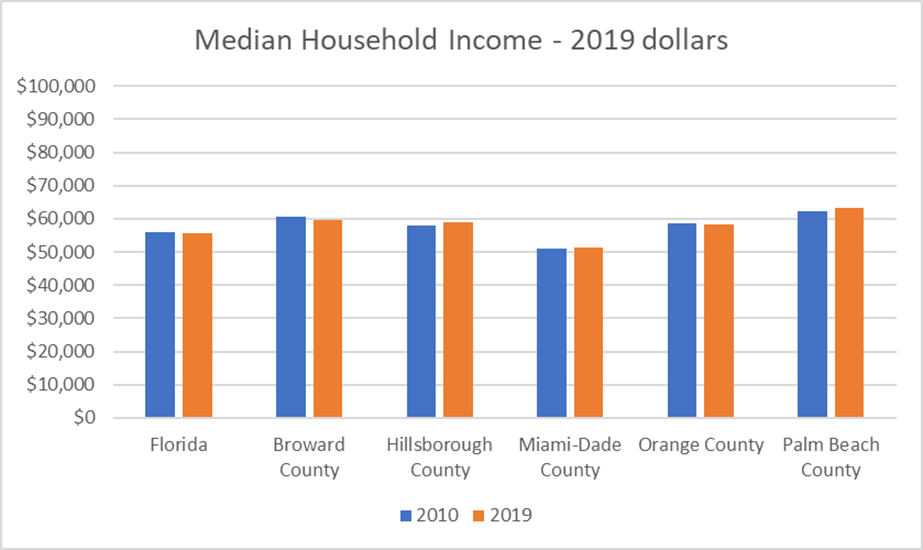 This bar chart shows median household income for 2010 (blue) and 2019 (orange) in 2019 dollars. The chart shows income figures for Florida, Broward, Hillsborough, Miami-Dade, Orange, and Palm Beach Counties. In relation to 2010, for all these places, median household income has remained the same, increased/declined slightly.