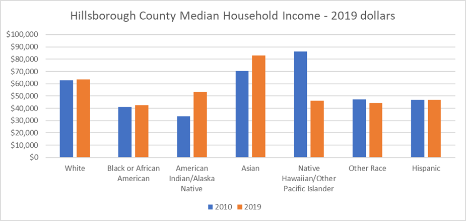 This bar chart shows 2010 (blue) and 2019 (orange) median household income in 2019 dollars for Hillsborough County by race and ethnicity. Household income barely budged for Whites, Blacks, and Hispanics. African Americans reported the lowest household. income.