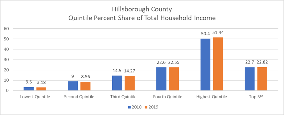 This bar chart shows percent share of total income by quintile. The 2010 shares are in blue and the 2019 shares are in orange. All four lower quintiles had smaller share of income in 2019. The highest quintile (top 20%) earned over 50% of total income.