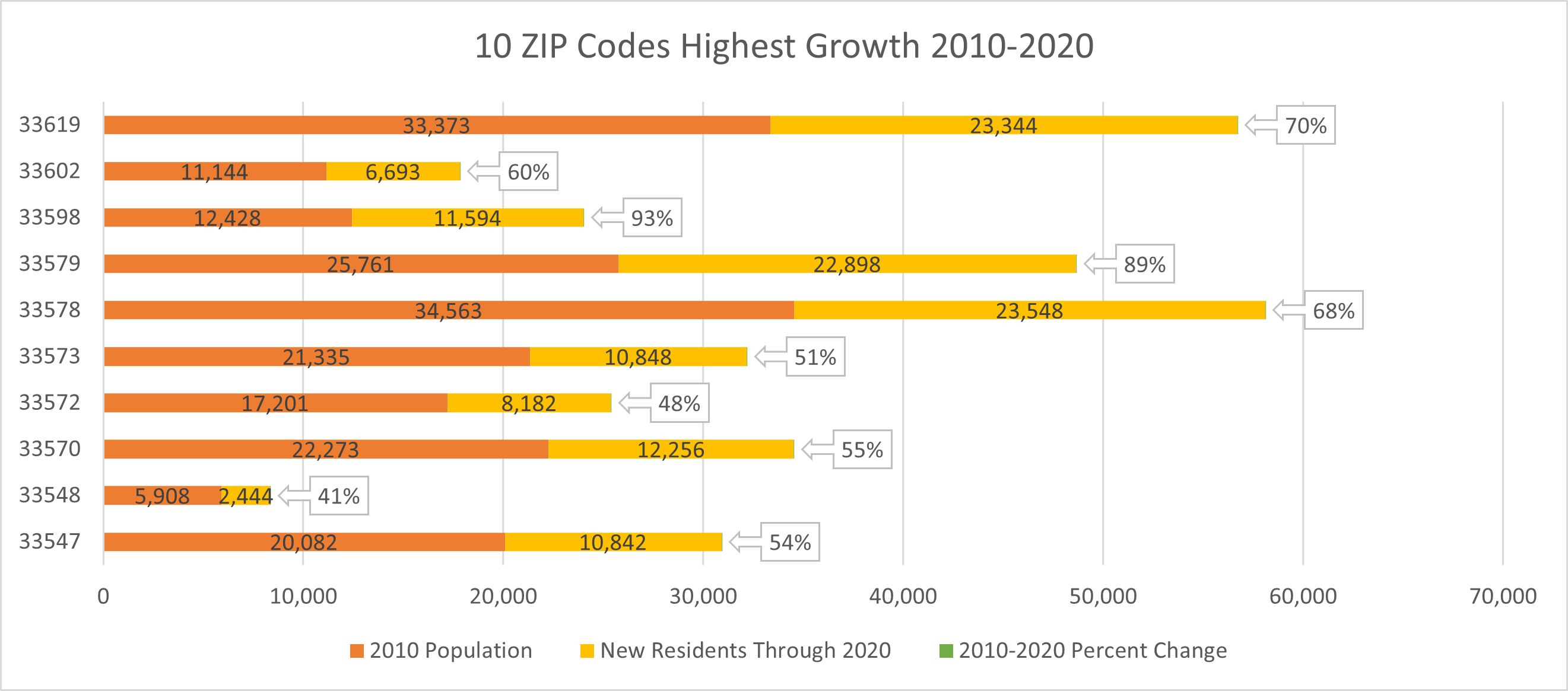 Which 10 ZIP Codes in Hillsborough County grew the most from 2010 – 2020?