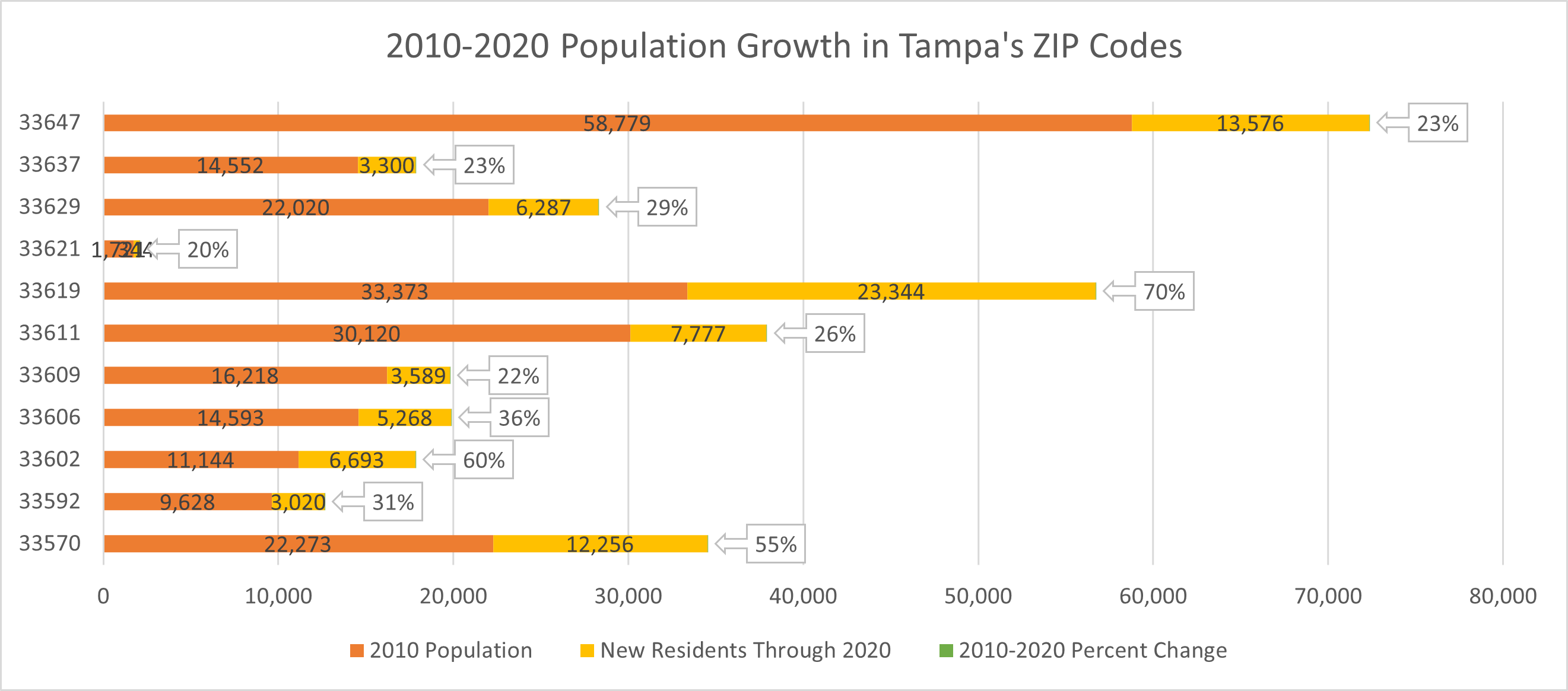 Tampa’s population grew by 27% from 2010 – 2020