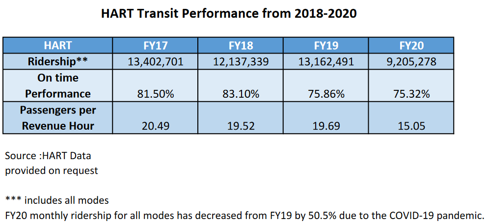 HART transit performance 2018 to 2020