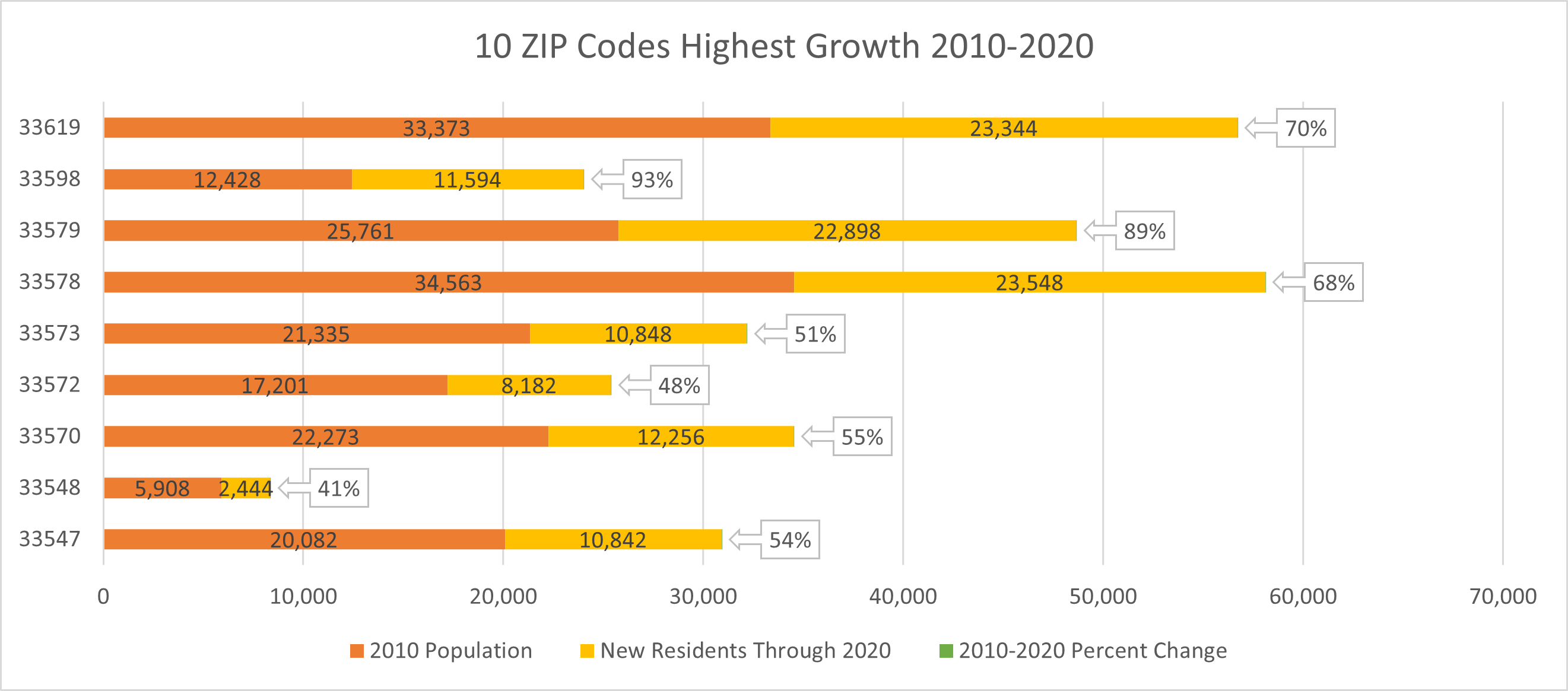 Figure shows 2010 population estimate and new resident through 2020 for the fastest growing ZIP Codes in unincorporated Hillsborough County. These ZIP Codes are: 33534 33547 33548 33570 33572 33573 33578 33579 33598 33619