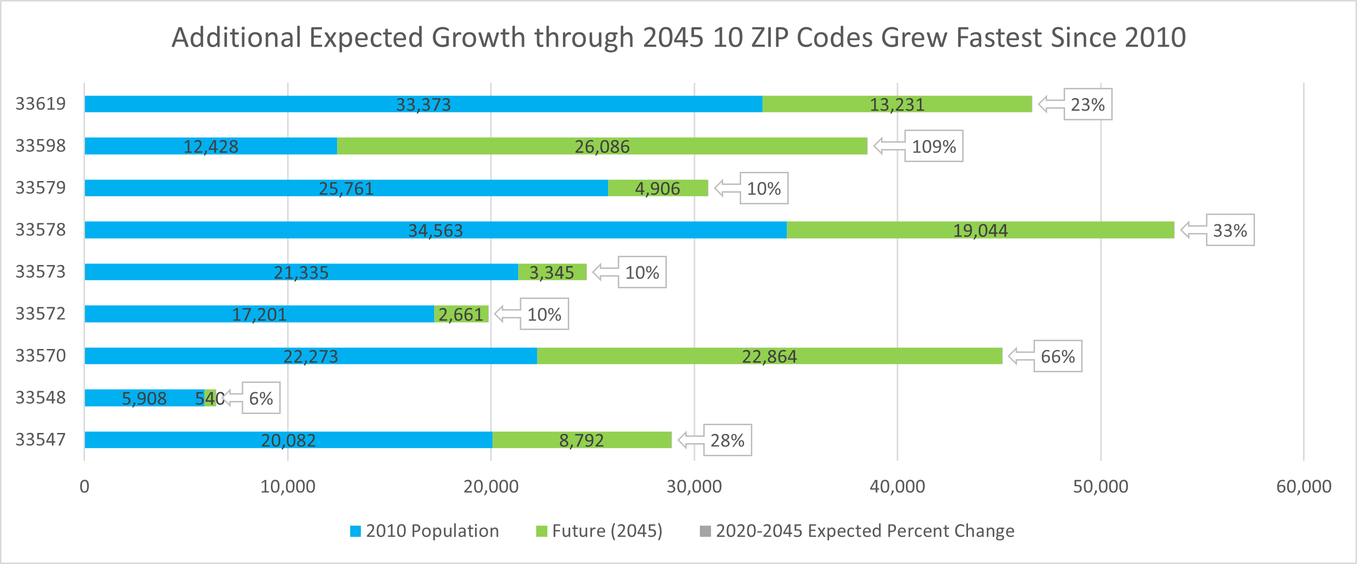 Figure shows 2020 population estimate and expected new residents through 2045 for the fastest growing ZIP Codes in Hillsborough County for period 2010-2020. These ZIP Codes are: 33534 33547 33548 33570 33572 33573 33578 33579 33598 33619