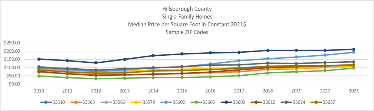 This line chart shows price per square foot for single family homes in 10 ZIP Codes in Hillsborough County. Generally, prices declined from 2010 to 2012 and rose from 2013 through 2021. These prices have been adjusted for inflation.