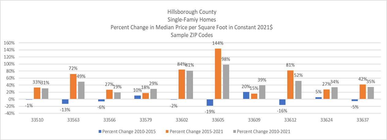 This bar chart shows changes in price per square foot for single family homes in 10 ZIP Codes in Hillsborough County. Generally, the bulk of the changes in prices occurred in the period 2015-2021 (gray bar).