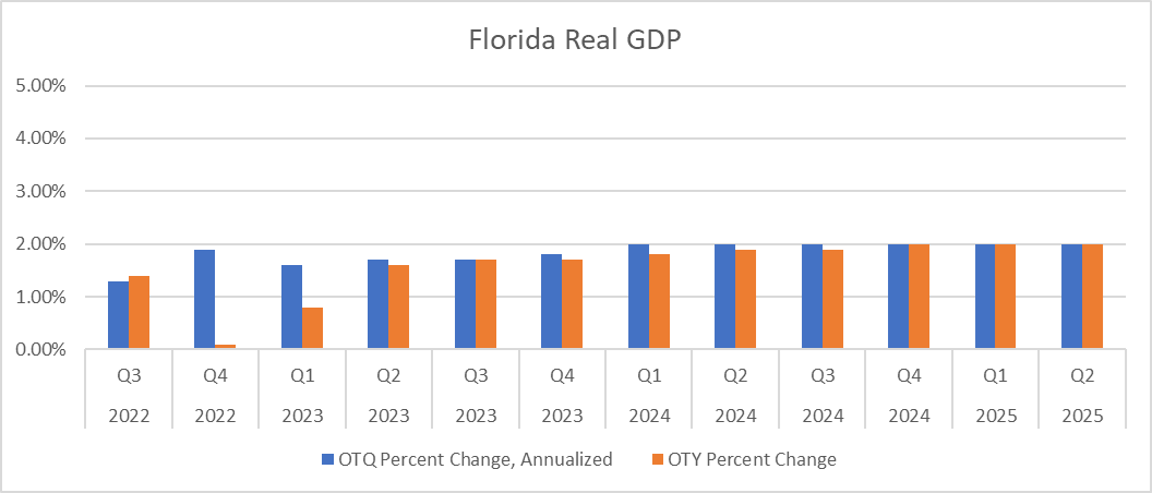 This chart shows Florida Real GDB growth from quarter to quarter (in blue) and year to year (in orange). Florida's economy is expected to grow around 2% through June 2025.