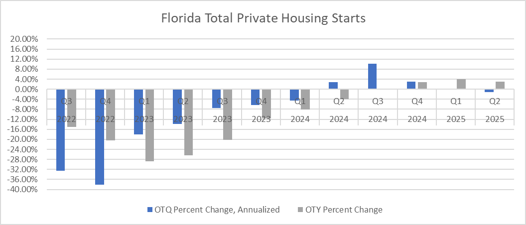 This chart shows private housing starts in Florida. It shows growth from quarter to quarter (in blue) and year to year (in gray). Private housing starts are not expected to start growing until October 2024.