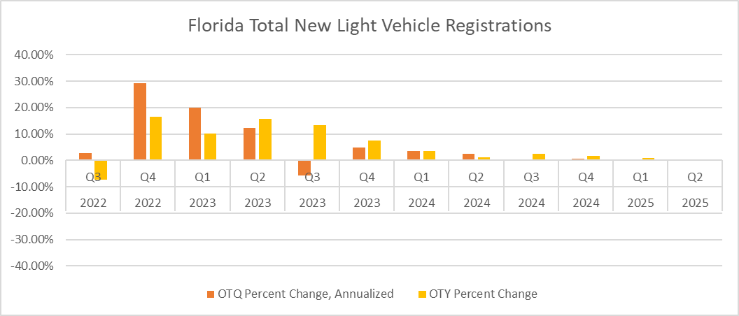 This chart shows total new vehicle registration in Florida. Growth from quarter to quarter is shown n orange and year to year is shown in yellow. New vehicle registration are not expected to grow a decreasing rate through June 2025.