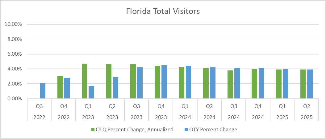 This chart shows total visitors to Florida. It shows growth from quarter to quarter (in green) and year to year (in blue). Total visitors are expected to grow around 4% through June 2025.