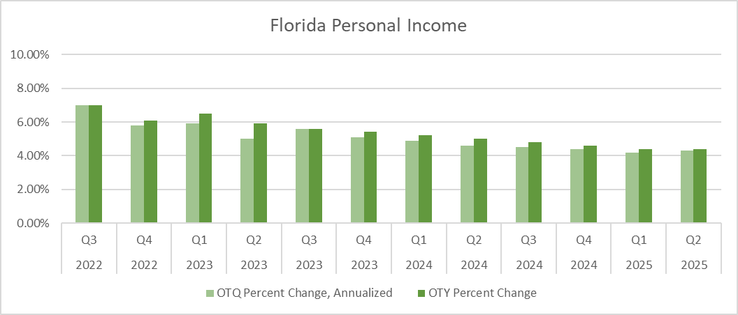 This chart shows personal income growth from quarter to quarter (in light green) and year to year (in dark green). Florida's economy is expected to grow around 4% through June 2025.