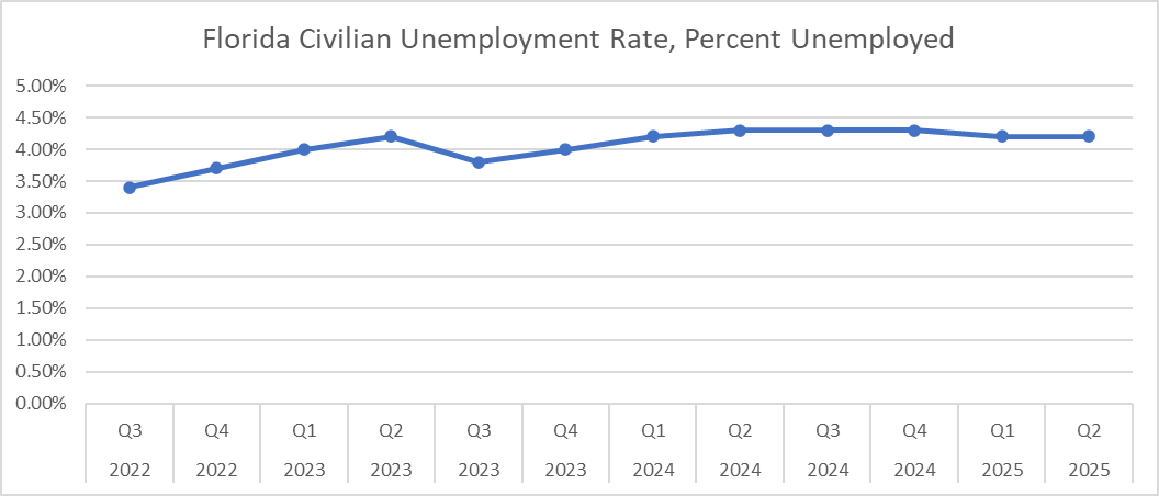 This chart shows the civilian unemployment rate by quarter (dotted blue line). Unemployment is expected to be just over 4% through June 2025.