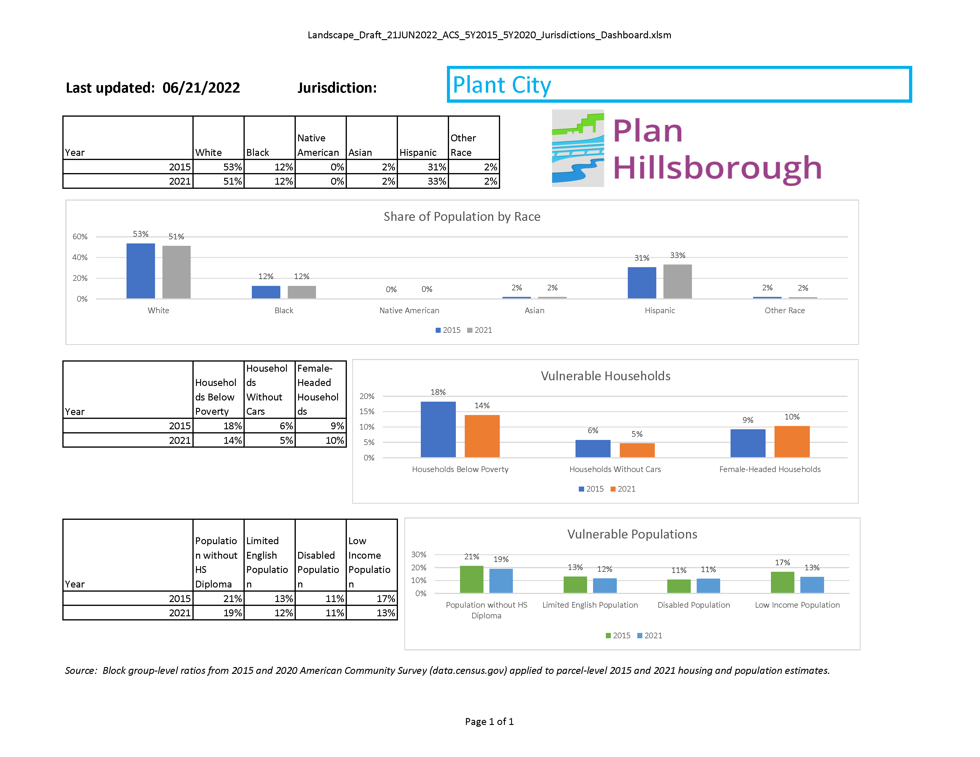 Jurisdiction Equity and Inclusion Dashboard