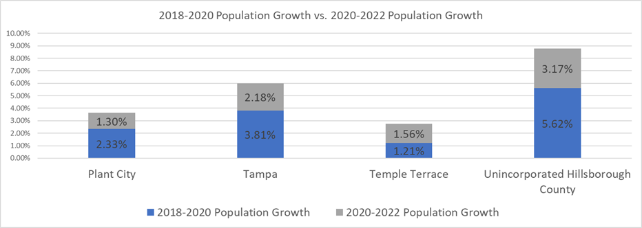 Chart 1 is a stacked column chart. It shows a comparison of two population growth periods: 2018-2020 vs. 2020-2022. Except for Temple Terrace 2018-2020 population growth was higher. 
