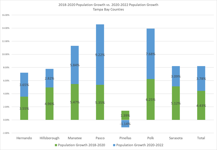 Chart 2 is also a stacked column chart. It shows a comparison of two population growth periods: 2018-2020 vs. 2020-2022. 3 out of 7 Tampa Bay Counties (i.e., Hillsborough, Pinellas, and Sarasota) have not seen higher growth since 2020. Alternatively, Hernando, Manatee, Pasco, and Polk have seen higher growth since 2020. For the total 7 county area, population growth in 2018-2020 was higher than population growth 2020-2022.