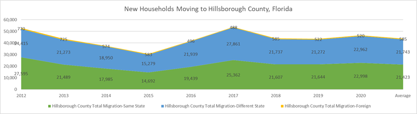 Chart shows new households moving to Hillsborough County. Since 2012, these new households have ranged from 29,971 (2015) to 53,223 (2017)