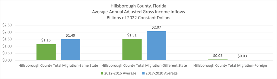 Chart 2 shows average annual adjusted growth income inflows in billions of 2022 constant dollars to Hillsborough County, Florida. For new residents from the US, average annual AGI Inflows are higher in the period 2017-2020 than in the period 2012-2016. For new residents from abroad, average annual AGI is lower.